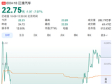 江淮汽车打开跌停板，跌7.97%！制动系统厂家董事长称是试车员侧向发力“别”断踏板，多家上市公司回应