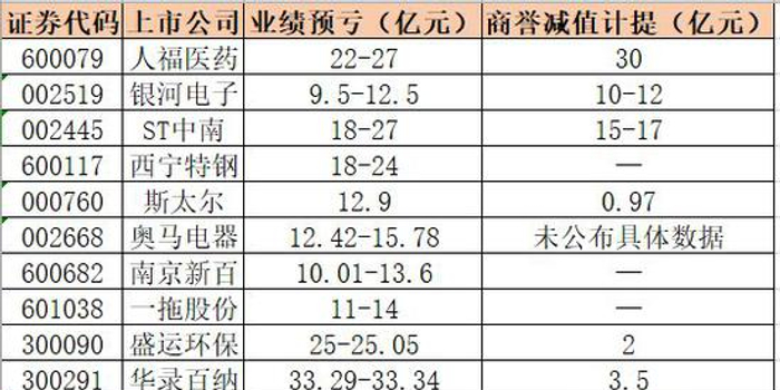 十几家公司预亏10亿以上 多家基金券商保险私