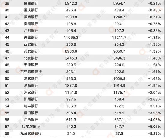 数据来源：2022年银行中报、WIND、零壹智库