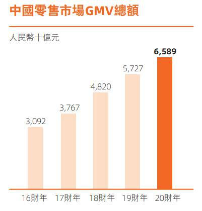 图片来源：阿里巴巴2020财年年报