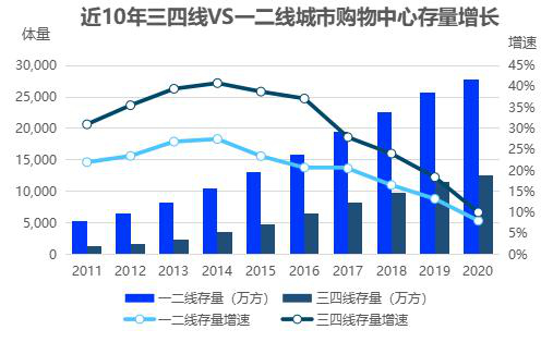 （图/中城产业研究院《2021中国购物中心年度发展报告》）