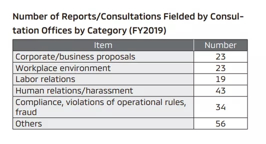 注：三菱公开咨询办公室包括性骚扰在内地咨询数量&nbsp; &nbsp; 官网：https：//www.mitsubishi-motors.com/en/