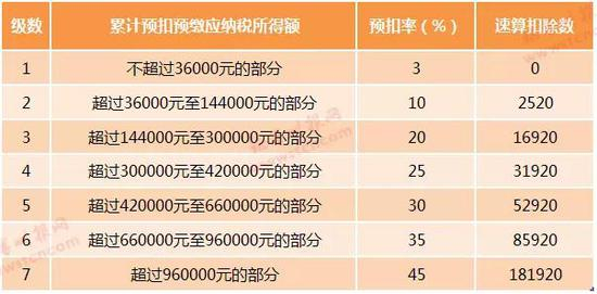 个人所得税预扣率（适用居民个人工资、薪金所得）