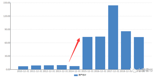 近十年来资产情况