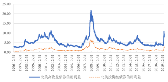 图5&nbsp; 北美企业债信用利差（单位：BP）来源：Fed Reserve St.Louis。