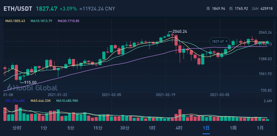  以太坊历史价格走势图片来源：火币网截图