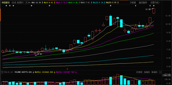 国电南自日K线图