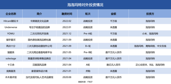 ▲泡泡玛特投资的部分项目。