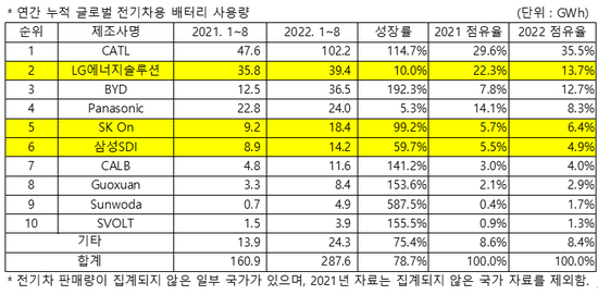2022年1-8月全球动力电池厂商市占率排名&nbsp;图片来源：韩国SNE Research