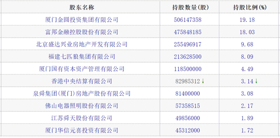 厦门银行前十大股东（截至2024年9月末）