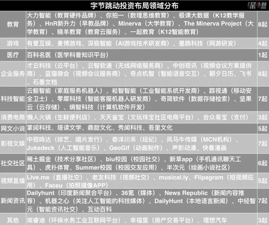 字节跳动投资版图（数量统计不含重复投资）制图 / 深燃 &nbsp;信息来源 / 天眼查专业版