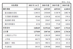 国产操作系统厂商麒麟信安IPO起底：大客户营收占比近50% 与中国软件关联密切