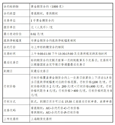  来源：上期所