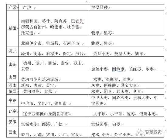 红枣主产地及主产品种