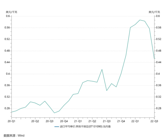 干豌豆进口平均单价；来源：Wind