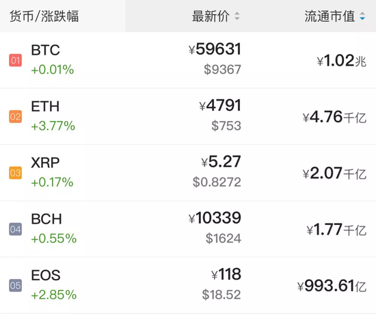 （瑞波币XRP在数字货币世界目前市值第三）