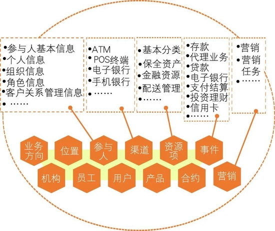 　　图5 数据资产类目体系