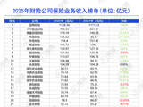 75家财险公司2025年业绩排行榜：国寿财险净利润暴增109%，申能财险收入增长近四倍！