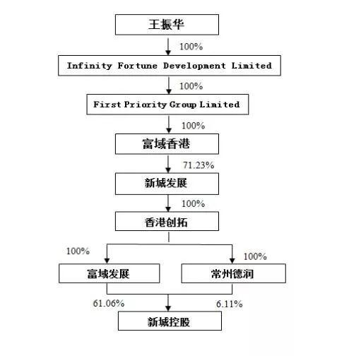 （王振华与上市公司之间的股权关系图，截图来源于新城控股2018年年报）