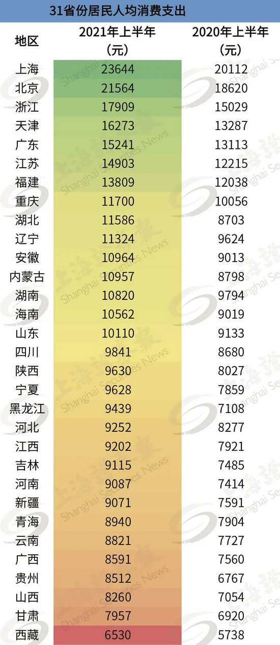 表2：31省份居民人均消费支出