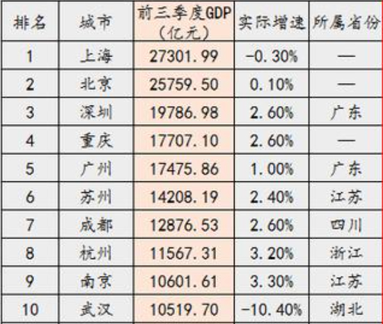 2020年前三季度GDP十强城市表