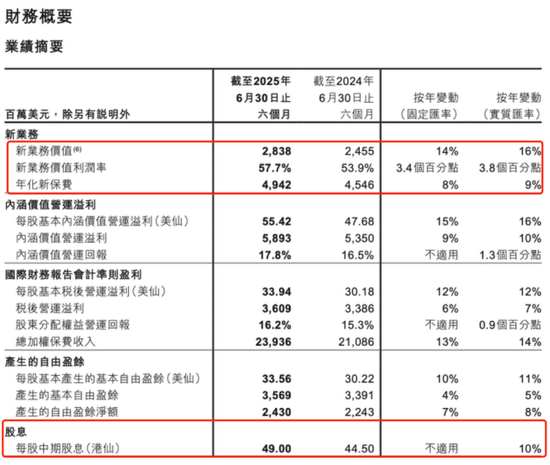 （图片来源：友邦保险2025年中期业绩报告）