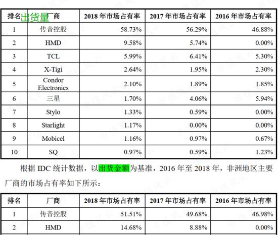 如果“非洲之王”传音控股涉嫌夸大业绩，哪些科目会是完美帮凶？