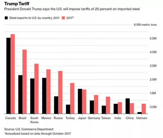2011年和2017年各国对美国钢铁出口的比较，中国居11位