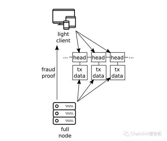  信任最小化的轻客户端无需下载或执行整个区块就可以验证区块创建者的区块。