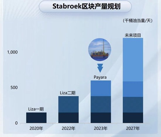  圭亚那Stabroek区块累计发现数量和产量规划 来源：中海油财报