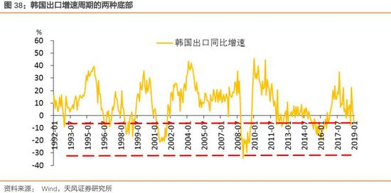 （2）韩国经济和出口的领先指标