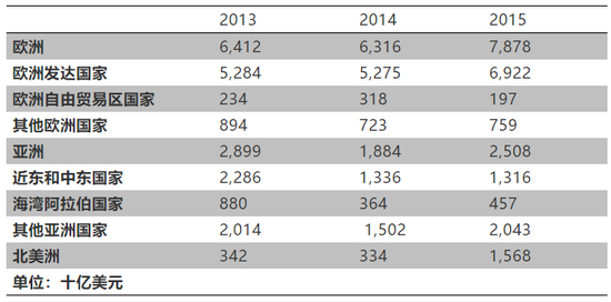 来源：《土耳其外商投资环境概览 》朱宏文 胡俊珺