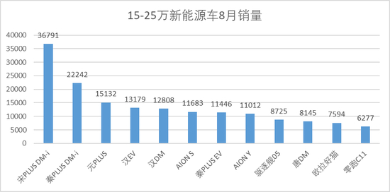 图：15-25万新能源车型8月销量&nbsp;&nbsp;&nbsp;&nbsp;&nbsp;&nbsp;&nbsp;&nbsp;来源：懂车帝