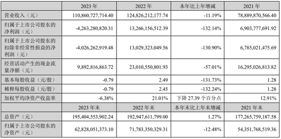 表为牧原股份披露的2023年年报部分数据