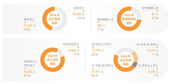 浦发银行员工构成（2024年ESG报告）