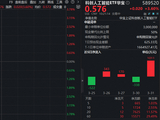 芯原股份营收创新高！重仓国产AI的——华宝基金科创人工智能ETF（589520）猛拉3.6%，单日吸金1011万元！
