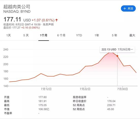 图|8 月 3 日收盘时 Beyond Meat 的股价（来源：Google）