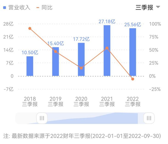 营业收入同比下降6.0%