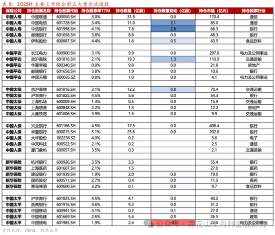 六大险企前五大持仓（资料来源：招商证券）