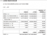 比亚迪Q1营收1502亿元略超预期，受汇兑损失拖累，净利同比降55%