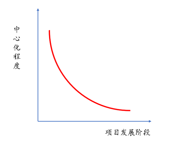 图 区块链项目的中心化程度与发展阶段关系示意图