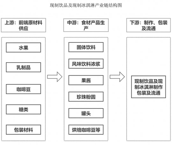 来源：蜜雪冰城招股书