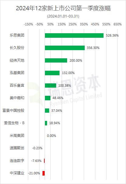 香港2024年第一季度12家新上市公司的股市表现 港股或已回春
