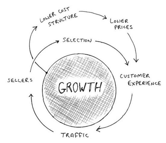 亚马逊的“增长飞轮”