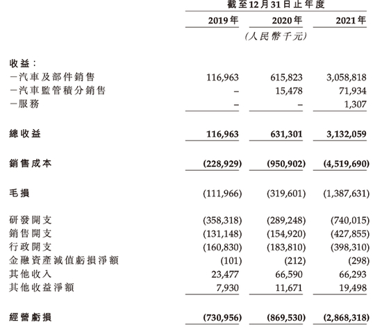 零跑汽车2019-2021年部分业绩数据，截图自招股书