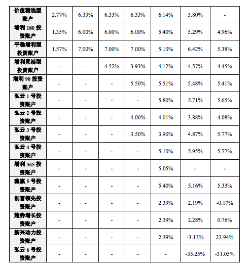 弘康人寿2013年-2019年投连险投资回报率 来源：公司官网