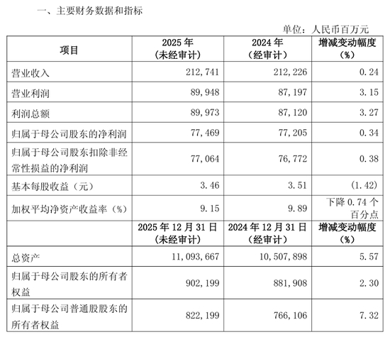图：兴业银行2025年业绩快报