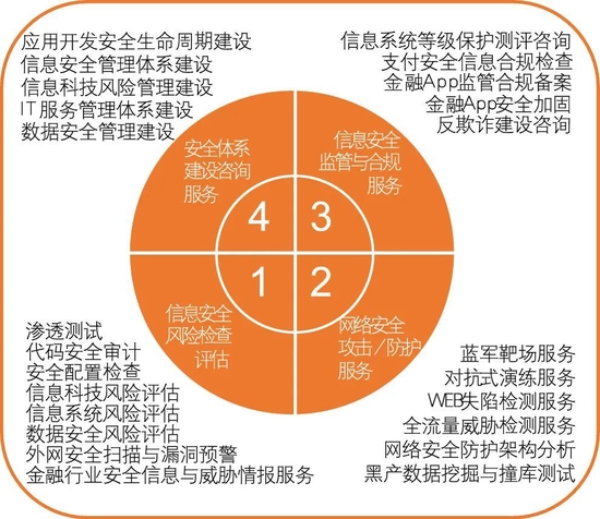 图3 信息安全服务体系