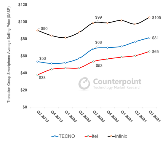 传音手机价格带，来源：Counterpoint