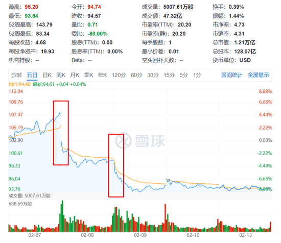 谷歌股价 来源：雪球 2月14日